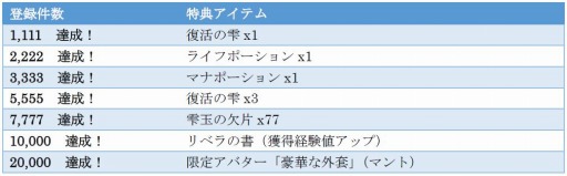 トーラムオンライン 事前登録者数2万人を突破 特典アイテムを追加公開