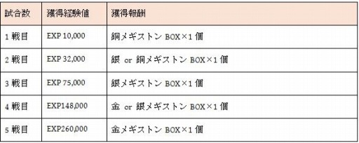 画像ギャラリー No.002のサムネイル画像 / 「トーラムオンライン」，限定ストーリーが楽しめるイベント「メギストンロード」を実施