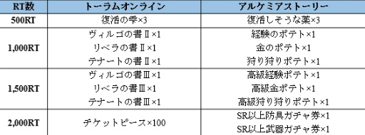 トーラムオンライン と アルケミアストーリー がコラボ実施
