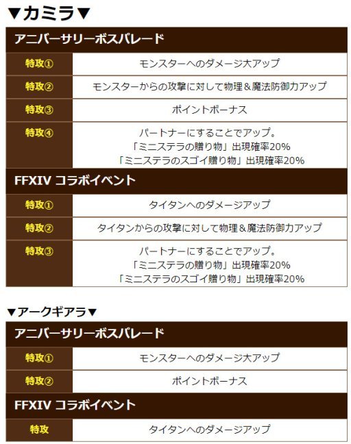 画像ギャラリー No.011のサムネイル画像 / 「ファンタジーライフ オンライン」,イベント「アニバーサリーボスパレード」開催。柴田亜美氏描き下ろしの新キャラも登場