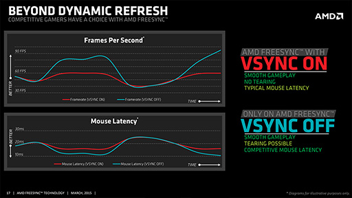 画像集 No.032のサムネイル画像 / AMD独自のディスプレイ同期技術「FreeSync」を試す。“G-SYNCキラー”の完成度やいかに？