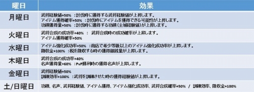 画像ギャラリー No.002のサムネイル画像 / 「三国野望」,サービス開始2か月記念キャンペーンを実施