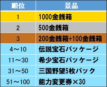 画像ギャラリー No.003のサムネイル画像 / 「三国野望」,サービス開始2か月記念キャンペーンを実施