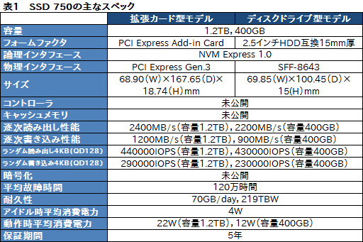 NVMe準拠のPCIe 3.0接続となるIntel製SSD「SSD 750」レビュー。SATA