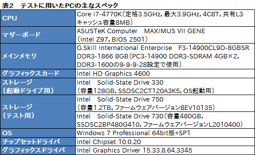 画像集 No.023のサムネイル画像 / NVMe準拠のPCIe 3.0接続となるIntel製SSD「SSD 750」レビュー。SATA 6Gbps比で2倍以上という圧倒的な速度性能を確認する