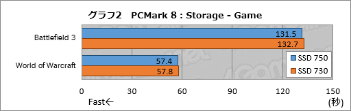 画像集 No.029のサムネイル画像 / NVMe準拠のPCIe 3.0接続となるIntel製SSD「SSD 750」レビュー。SATA 6Gbps比で2倍以上という圧倒的な速度性能を確認する