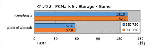NVMe準拠のPCIe 3.0接続となるIntel製SSD「SSD 750」レビュー。SATA
