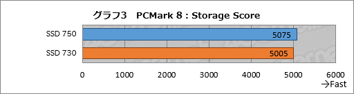 画像集 No.030のサムネイル画像 / NVMe準拠のPCIe 3.0接続となるIntel製SSD「SSD 750」レビュー。SATA 6Gbps比で2倍以上という圧倒的な速度性能を確認する