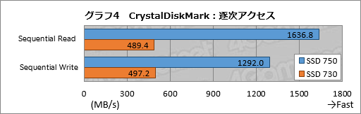画像集 No.031のサムネイル画像 / NVMe準拠のPCIe 3.0接続となるIntel製SSD「SSD 750」レビュー。SATA 6Gbps比で2倍以上という圧倒的な速度性能を確認する