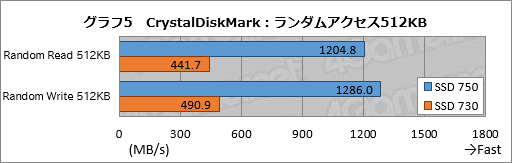 画像集 No.032のサムネイル画像 / NVMe準拠のPCIe 3.0接続となるIntel製SSD「SSD 750」レビュー。SATA 6Gbps比で2倍以上という圧倒的な速度性能を確認する