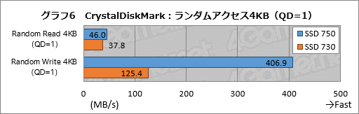 画像集 No.033のサムネイル画像 / NVMe準拠のPCIe 3.0接続となるIntel製SSD「SSD 750」レビュー。SATA 6Gbps比で2倍以上という圧倒的な速度性能を確認する