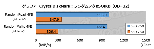 画像集 No.034のサムネイル画像 / NVMe準拠のPCIe 3.0接続となるIntel製SSD「SSD 750」レビュー。SATA 6Gbps比で2倍以上という圧倒的な速度性能を確認する