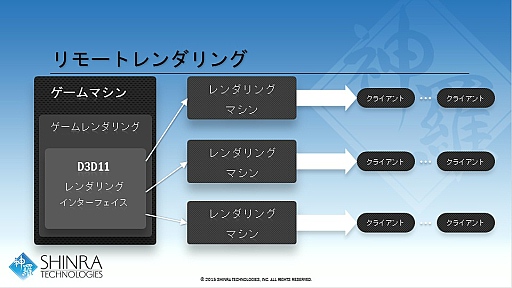 画像ギャラリー No.015のサムネイル画像 / 西川善司の3DGE:新世代クラウドゲームプラットフォーム「シンラ・システム」の開発キットが公開に
