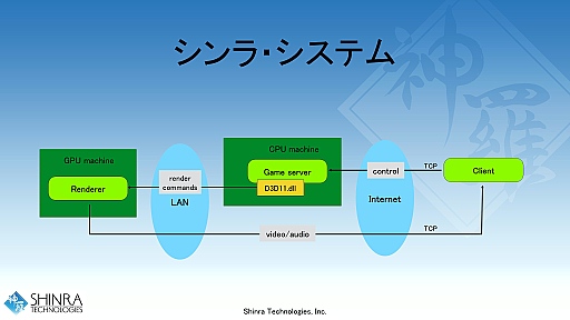 画像ギャラリー No.016のサムネイル画像 / 西川善司の3DGE:新世代クラウドゲームプラットフォーム「シンラ・システム」の開発キットが公開に