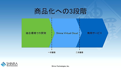 画像ギャラリー No.032のサムネイル画像 / 西川善司の3DGE:新世代クラウドゲームプラットフォーム「シンラ・システム」の開発キットが公開に