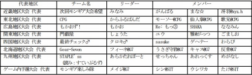 モンギア バースト 闘会議16で行われる全国大会決勝の参加チームが明らかに