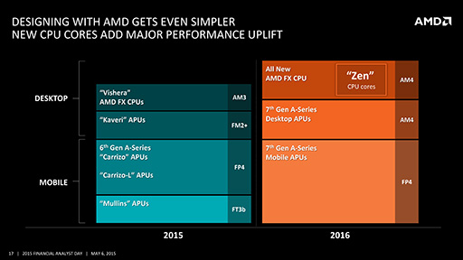 画像ギャラリー No.002のサムネイル画像 / AMD,新型CPUコア「Zen」を2016年に投入と発表。AMD FXから展開の予定
