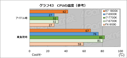 Ryzen 7 1800X」レビュー。「買える値段」の8コアCPUはゲーマーに何を Ryzen 7 1800X」レビュー。「買える値段」の8コアCPUはゲーマーに何を
