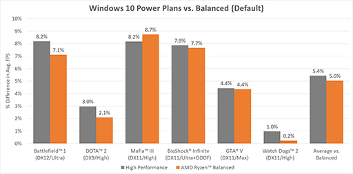画像ギャラリー No.003のサムネイル画像 / 「Ryzen」に最適化したWindows 10用電源プランをAMDが公開。ユーザーはぜひ導入しよう