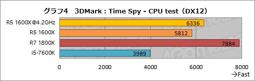 画像ギャラリー No.011のサムネイル画像 / 6コア12スレッド対応CPU「Ryzen 5 1600X」のオーバークロックテスト。全コア4.2GHz動作にゲーマーは何を期待できるか
