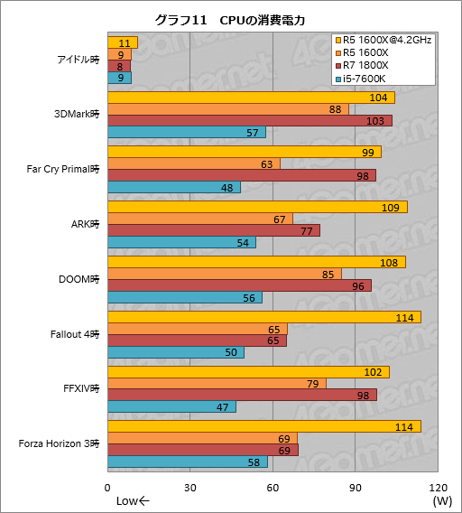 画像ギャラリー No.018のサムネイル画像 / 6コア12スレッド対応CPU「Ryzen 5 1600X」のオーバークロックテスト。全コア4.2GHz動作にゲーマーは何を期待できるか