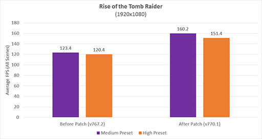 RyzenбѥåǡRise of the Tomb RaiderפΥե졼졼Ȥ30塽AMDRyzenؤΥץŬ