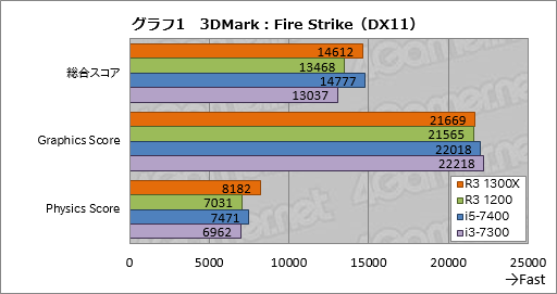 ꡼ No.011Υͥ / Ryzen 3 1300XסRyzen 3 1200ץӥ塼1㤨44åбCPUμϤ