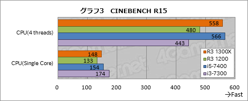 画像集#013のサムネイル/「Ryzen 3 1300X」「Ryzen 3 1200」レビュー。1万円台で買える4コア4スレッド対応CPU，その実力は