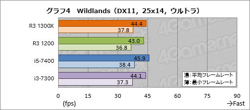 ꡼ No.014Υͥ / Ryzen 3 1300XסRyzen 3 1200ץӥ塼1㤨44åбCPUμϤ