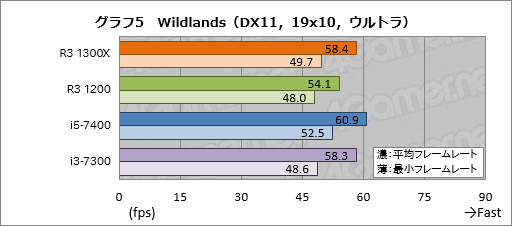 ꡼ No.015Υͥ / Ryzen 3 1300XסRyzen 3 1200ץӥ塼1㤨44åбCPUμϤ