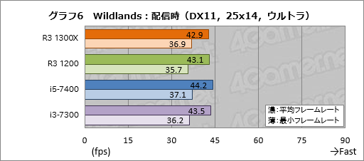 ꡼ No.016Υͥ / Ryzen 3 1300XסRyzen 3 1200ץӥ塼1㤨44åбCPUμϤ