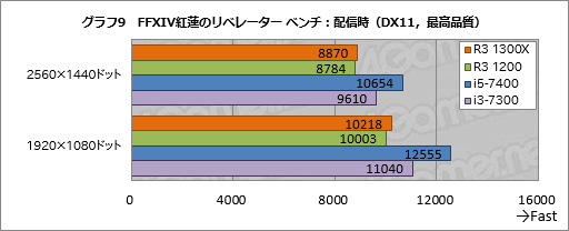 画像集#019のサムネイル/「Ryzen 3 1300X」「Ryzen 3 1200」レビュー。1万円台で買える4コア4スレッド対応CPU，その実力は