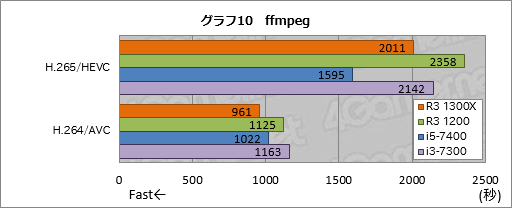 画像集#020のサムネイル/「Ryzen 3 1300X」「Ryzen 3 1200」レビュー。1万円台で買える4コア4スレッド対応CPU，その実力は
