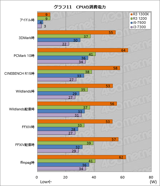 ꡼ No.021Υͥ / Ryzen 3 1300XסRyzen 3 1200ץӥ塼1㤨44åбCPUμϤ