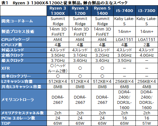 画像集#023のサムネイル/「Ryzen 3 1300X」「Ryzen 3 1200」レビュー。1万円台で買える4コア4スレッド対応CPU，その実力は