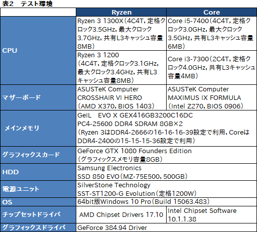 画像集#024のサムネイル/「Ryzen 3 1300X」「Ryzen 3 1200」レビュー。1万円台で買える4コア4スレッド対応CPU，その実力は