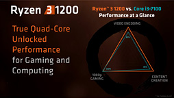 画像集#030のサムネイル/「Ryzen 3 1300X」「Ryzen 3 1200」レビュー。1万円台で買える4コア4スレッド対応CPU，その実力は