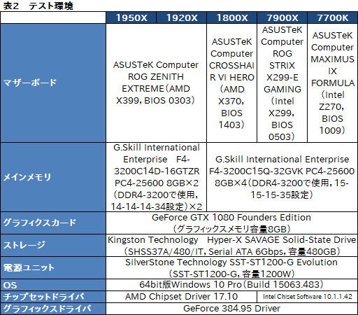 画像ギャラリー No.007のサムネイル画像 / Ryzen Threadripperレビュー後編。依然として謎の多いプロセッサの正体に,基本テストで可能な限り迫ってみた