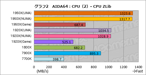 画像ギャラリー No.012のサムネイル画像 / Ryzen Threadripperレビュー後編。依然として謎の多いプロセッサの正体に,基本テストで可能な限り迫ってみた