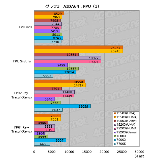 画像ギャラリー No.013のサムネイル画像 / Ryzen Threadripperレビュー後編。依然として謎の多いプロセッサの正体に,基本テストで可能な限り迫ってみた