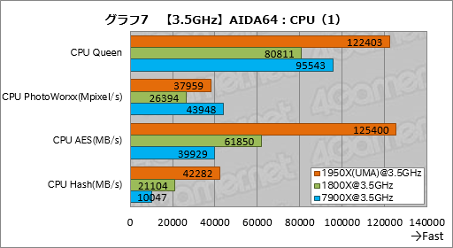 画像ギャラリー No.017のサムネイル画像 / Ryzen Threadripperレビュー後編。依然として謎の多いプロセッサの正体に,基本テストで可能な限り迫ってみた