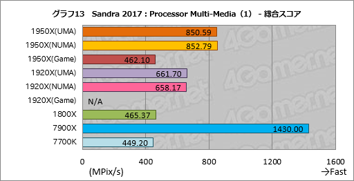 画像ギャラリー No.023のサムネイル画像 / Ryzen Threadripperレビュー後編。依然として謎の多いプロセッサの正体に,基本テストで可能な限り迫ってみた