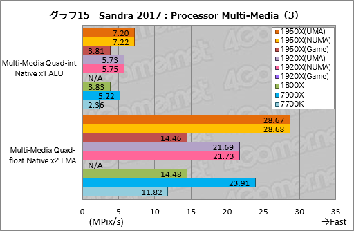 画像ギャラリー No.025のサムネイル画像 / Ryzen Threadripperレビュー後編。依然として謎の多いプロセッサの正体に,基本テストで可能な限り迫ってみた
