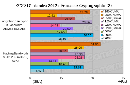 画像ギャラリー No.027のサムネイル画像 / Ryzen Threadripperレビュー後編。依然として謎の多いプロセッサの正体に,基本テストで可能な限り迫ってみた