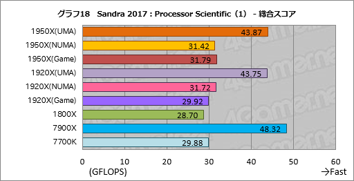 画像ギャラリー No.028のサムネイル画像 / Ryzen Threadripperレビュー後編。依然として謎の多いプロセッサの正体に,基本テストで可能な限り迫ってみた