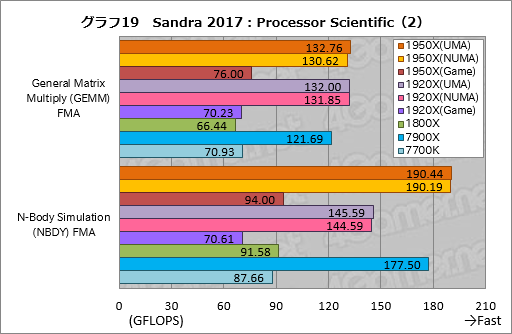 画像ギャラリー No.029のサムネイル画像 / Ryzen Threadripperレビュー後編。依然として謎の多いプロセッサの正体に,基本テストで可能な限り迫ってみた