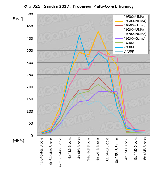 画像ギャラリー No.035のサムネイル画像 / Ryzen Threadripperレビュー後編。依然として謎の多いプロセッサの正体に,基本テストで可能な限り迫ってみた