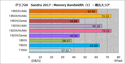 画像ギャラリー No.036のサムネイル画像 / Ryzen Threadripperレビュー後編。依然として謎の多いプロセッサの正体に,基本テストで可能な限り迫ってみた