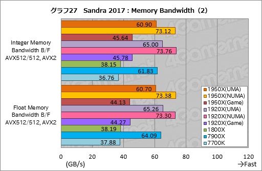画像ギャラリー No.037のサムネイル画像 / Ryzen Threadripperレビュー後編。依然として謎の多いプロセッサの正体に,基本テストで可能な限り迫ってみた
