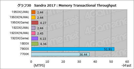 画像ギャラリー No.040のサムネイル画像 / Ryzen Threadripperレビュー後編。依然として謎の多いプロセッサの正体に,基本テストで可能な限り迫ってみた